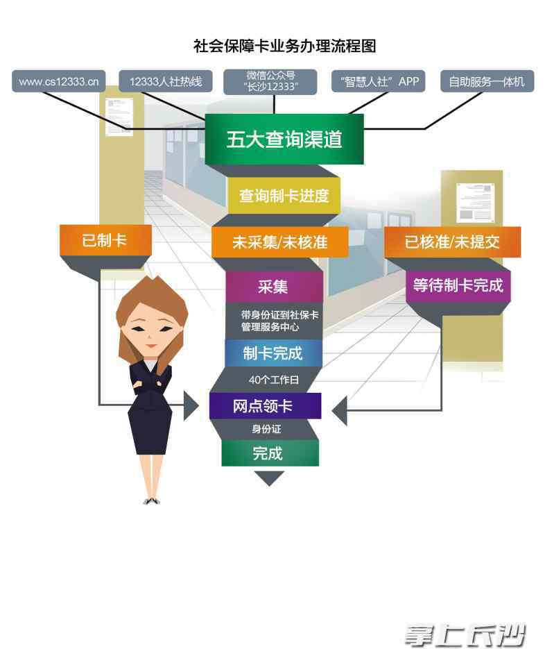 长沙12333 便民丨养老金正式走进社保卡,社会保障今后"一卡通"