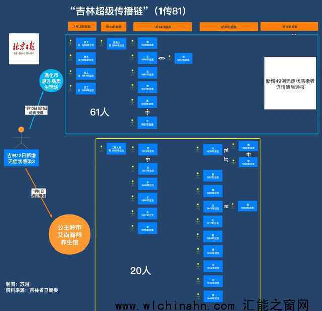 1传81!吉林省超级传播事件持续 究竟发生了什么