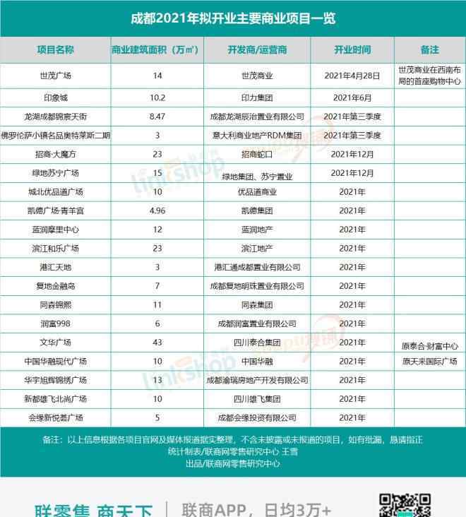 蓉城印象 成都2021年将开业30个购物中心 印象城首进蓉城
