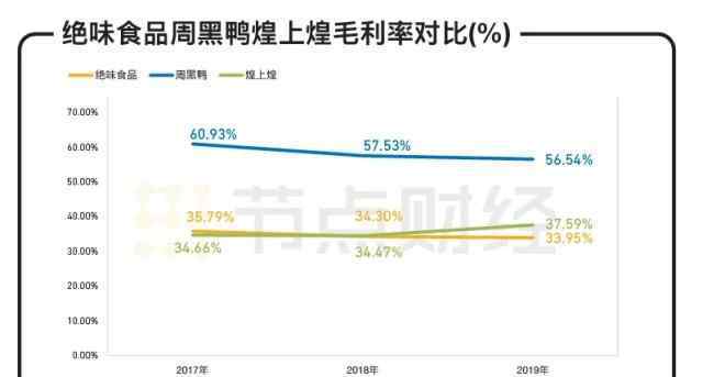 绝味食品 六看绝味食品：靠一根鸭脖如何支撑600亿市值？