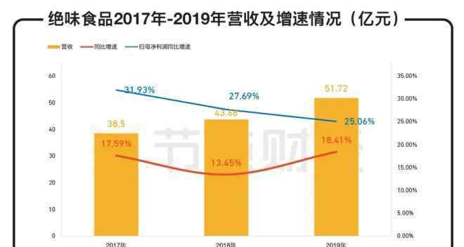 绝味食品 六看绝味食品：靠一根鸭脖如何支撑600亿市值？
