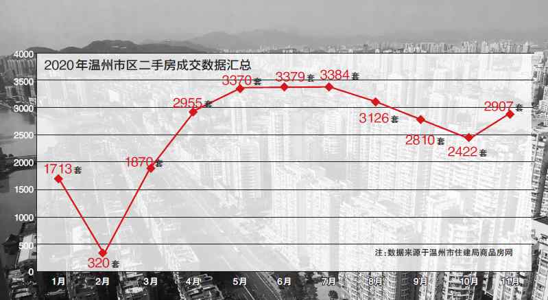 温州二手房网 年底温州看房人群增多，二手房交易有所量反弹