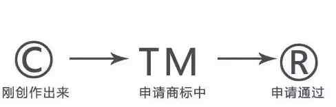 商标注册跟商标版权 注册商标、TM商标、版权他们之间到底是什么关系？