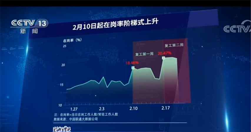 全国返工情况 大数据带你看清全国返工返岗进展