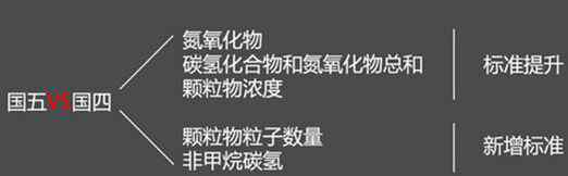 国五 “国五”排放标准来了！小心买错车上不了牌