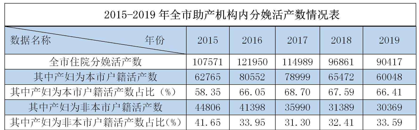 2019年新生儿数量 2019年温州新生儿大数据出炉，出生人口近5年来再创新低