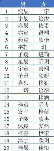 一诺和依诺哪个好 浙江两地2020年新生儿爆款名字公布，爸妈的喜好出奇一致！我去查重名了……