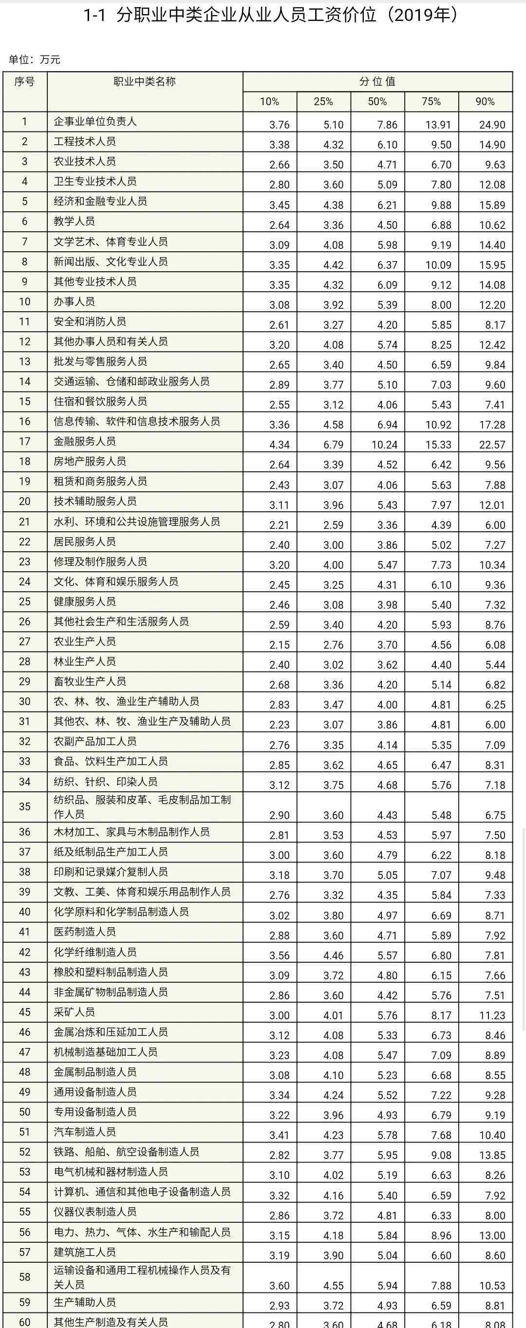 2020年什么最赚钱 2020年工资价位表来了！什么职业最赚钱？你在什么段位？来看看
