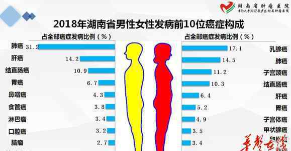 口腔癌 湖南省最新癌症数据发布：口腔癌发病率高于全国平均