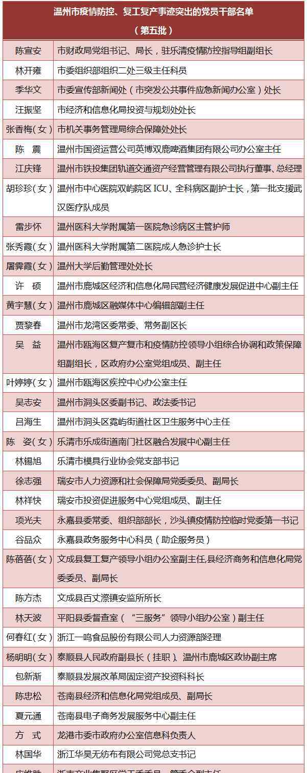 战疫先锋 温州一批“战疫先锋”获嘉奖表扬，看看都有谁