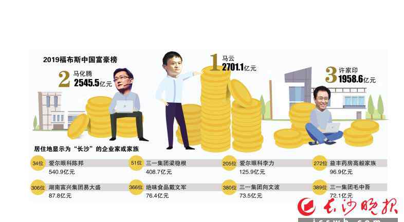 2019福布斯富豪榜 2019福布斯中国富豪榜发布 8位长沙企业家位列其中