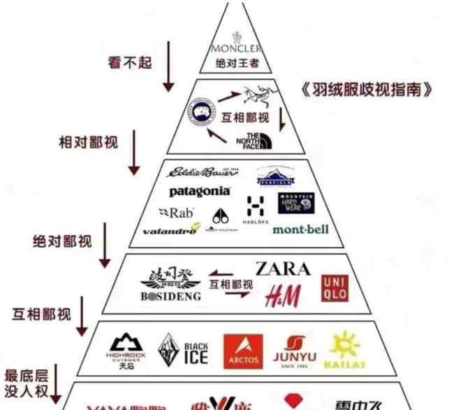 加拿大羽绒服鹅 “加拿大鹅”上热搜，上万的羽绒服是怎么收割市场的？