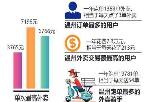 温州外卖 “饿了么”2018年温州外卖年度数据 有人点外卖一年花7.8万元