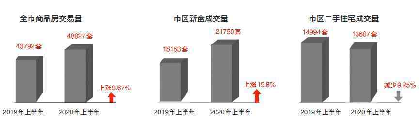 温州楼市 温州年中楼市报告出炉：市区新盘成交破2万套 全市土地出让6200亩
