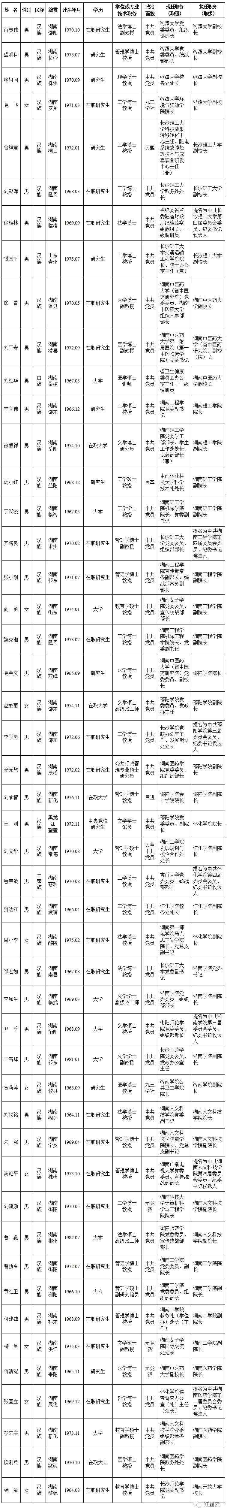 湖南省委 湖南省委管理干部任前公示公告