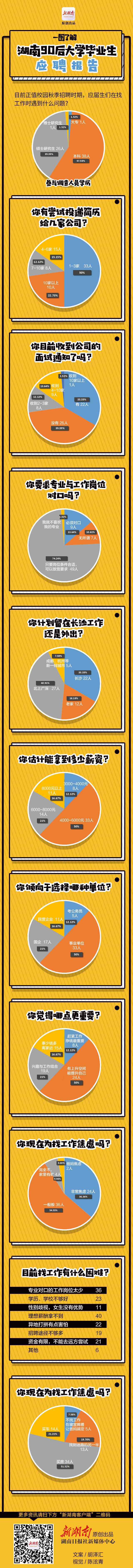 985大学生性调查 湖南90后大学生招聘调查｜月薪7500元有点低，首选事业单位