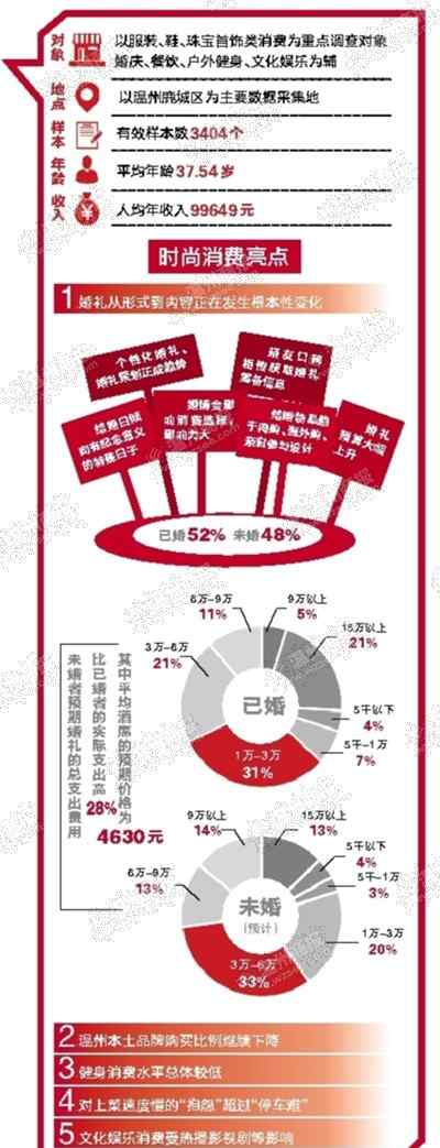 温州人流价格特定五马 五马时尚指数新增四方面调查 都来看看钱花哪里了