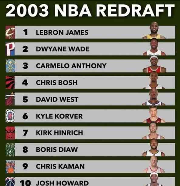 nba2003年选秀 2003年NBA“黄金一代”选秀重新排名 状元毫无争议 韦德排第几 ？