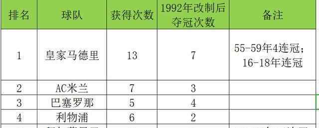 欧冠奖杯 只有5只球队永久保留了欧冠奖杯，你知道是哪5只吗？