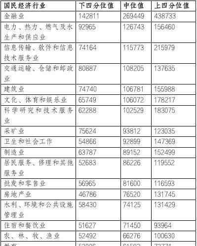 京企平均薪酬16万元