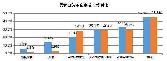 惊上海白领体检异常率99% 大多与不良生活习惯有关