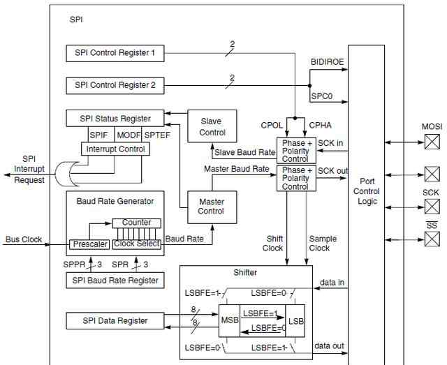 spi通信协议 SPI通信协议中文版