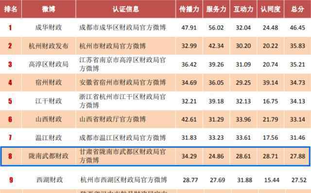 政务微博 《2019年度政务指数微博影响力报告》发布，快来看看