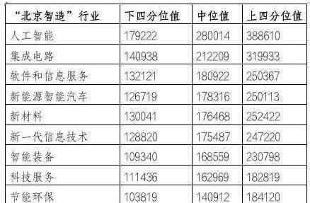 北京企业平均薪酬全国最高，人工智能领跑全行业
