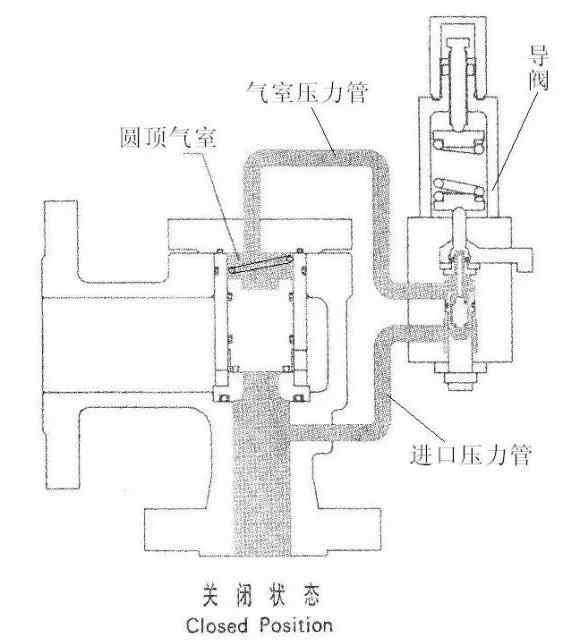 安全阀工作原理 先导式安全阀工作原理，有简单附图