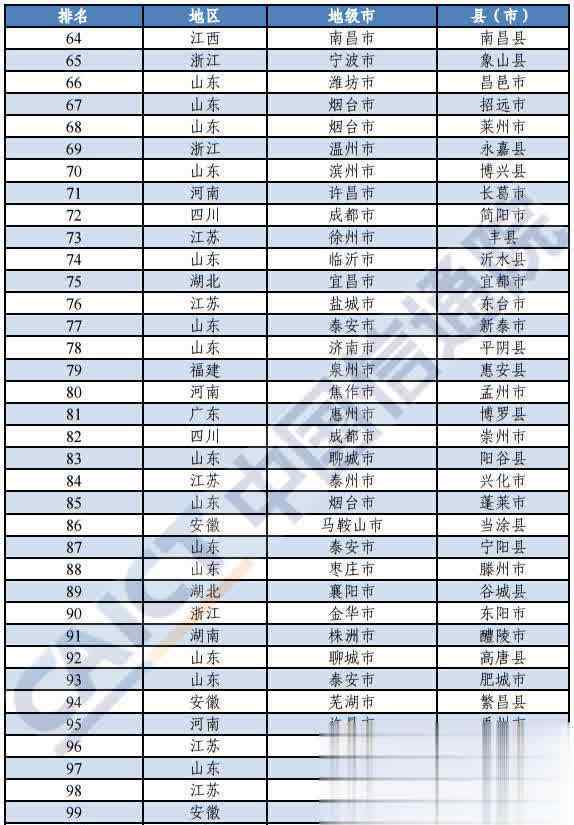 全国百强县排名2019 2019年中国创新百强县（市）排行榜公布