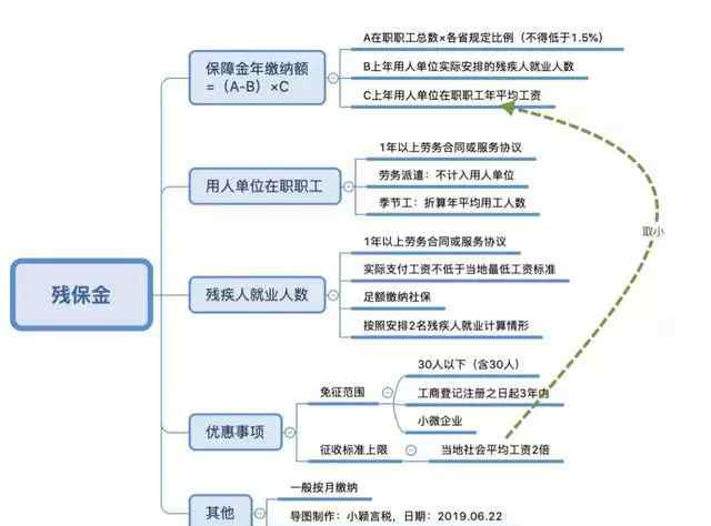 残疾人保障金如何计算 "残疾人就业保障金如何计算？什么情况可以减免？"