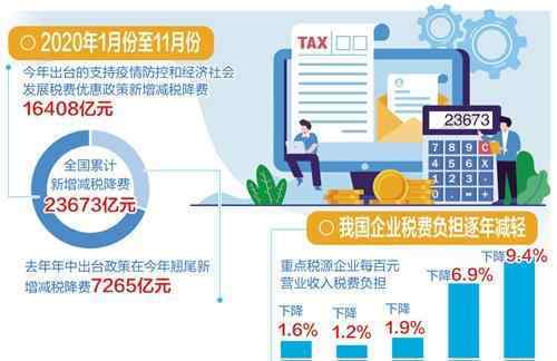 社会保险费免减仅2020年颁布的7批28项减税政策对 事件详细经过！