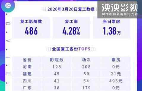 486家影院复工当日总票房1.38万 唐人街探案3上映时间被热议