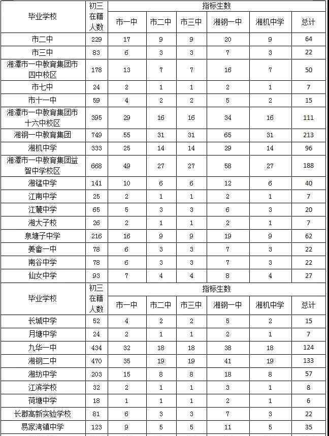 湘机中学 速看!湘潭市直初中、小学招生片区划定!你家孩子该上哪所学校?