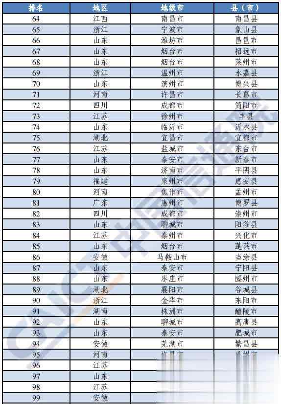 全国百强市排名2019 2019年中国创新百强县（市）排行榜公布