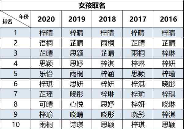 2020新生儿爆款名字出炉 网友：好歹翻下字典吧