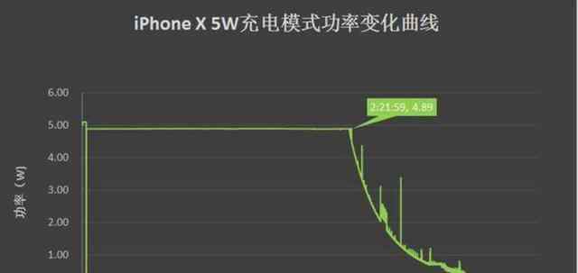 苹果18w充电器 iPhone手机用18W充电器会不会比5W的伤电池寿命？