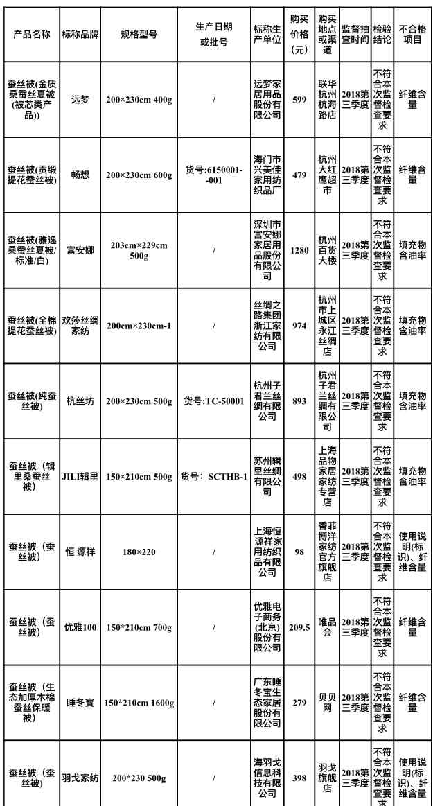 富安娜蚕丝被 富安娜蚕丝被质检不合格 你还在看品牌选蚕丝被吗？
