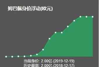 姆巴佩身价是多少 姆巴佩和哈兰德谁更有性价比？他们会是梅西C罗后的绝代双骄吗？