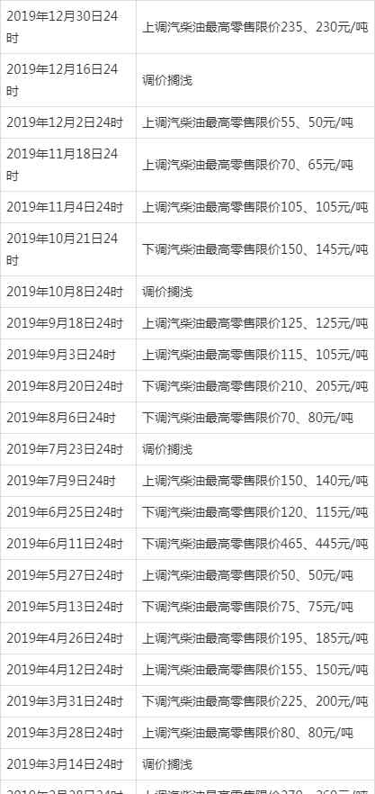 2019油价调整时间表 2019年油价调整26次，总体价格上调，2020年油价调整周期表在这里