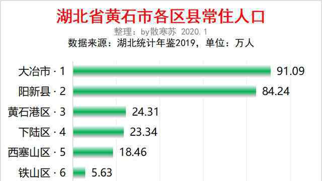 黄石人口 湖北黄石市各区县人口排行：大冶最多，铁山最少，黄石港流入最多