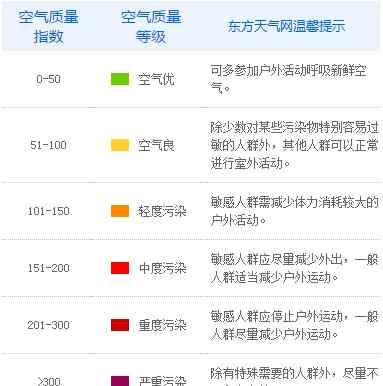 pm 雾霾，PM2.5和空气质量指数有什么关系