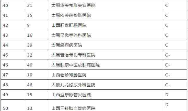 山西益康脉管炎医院 太原50家民营医院诚信最新排名！看看哪些医院垫底？