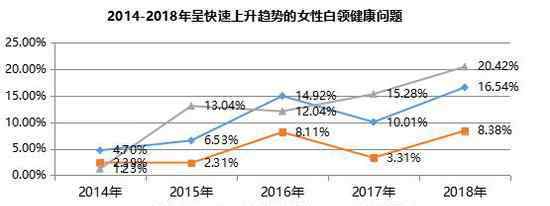 惊上海白领体检异常率99% 大多与不良生活习惯有关