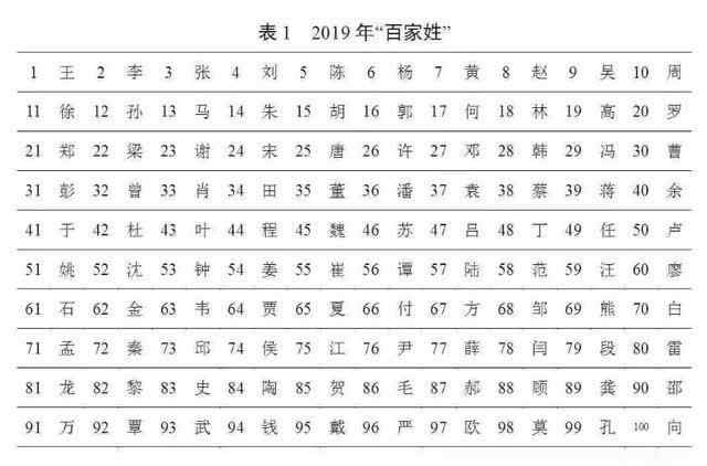 新版百家姓 2020最新百家姓，你的姓氏排第几？