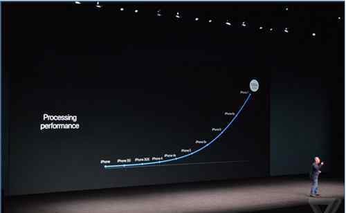 苹果7处理器 Iphone7内置A10处理器性能比A9快40% 性能是A8处理器的两倍