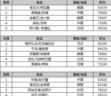 羽毛球世界排名 2016世界羽毛球排名 李宗伟男单当之无愧排名第一