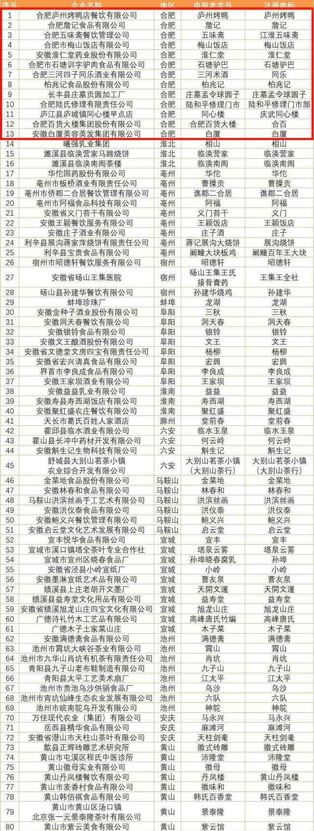 白厦美容美发 合肥这13家名企上榜“安徽老字号”，你熟悉几个？