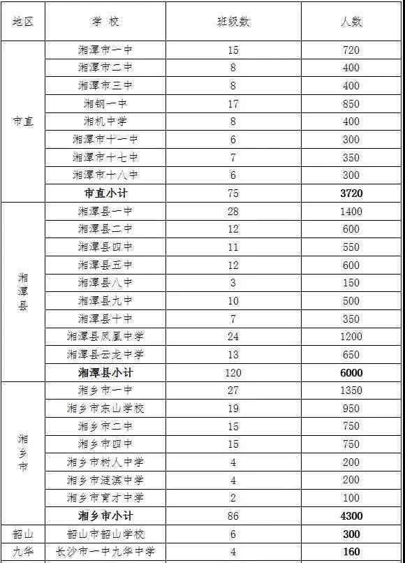 湘潭学校 速看!湘潭市直初中、小学招生片区划定!你家孩子该上哪所学校?