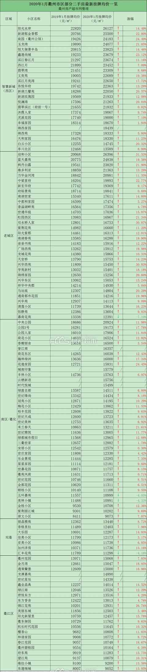 衢州二手房网 2019年衢州市区二手房共成交16248套，小区最新房价出炉